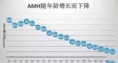 amh小于0.06做试管能成功吗?